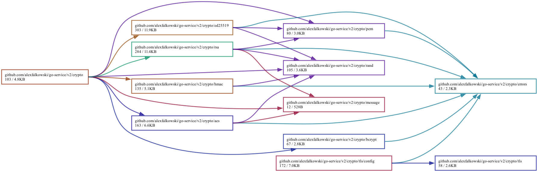 Dependencies