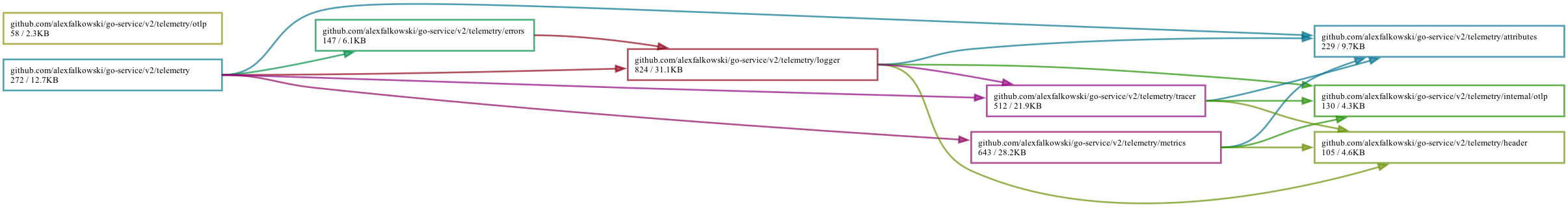 Dependencies