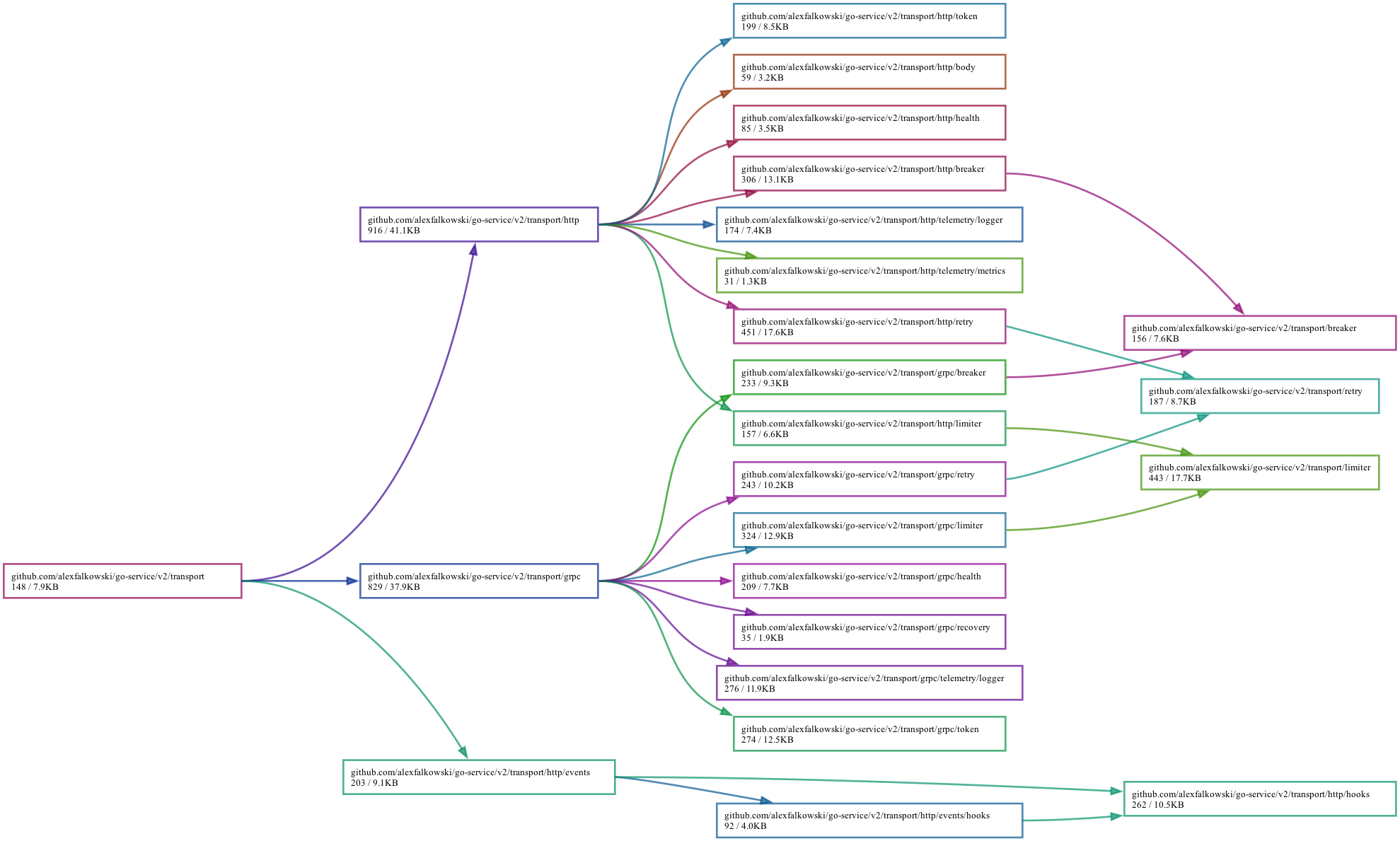 Dependencies